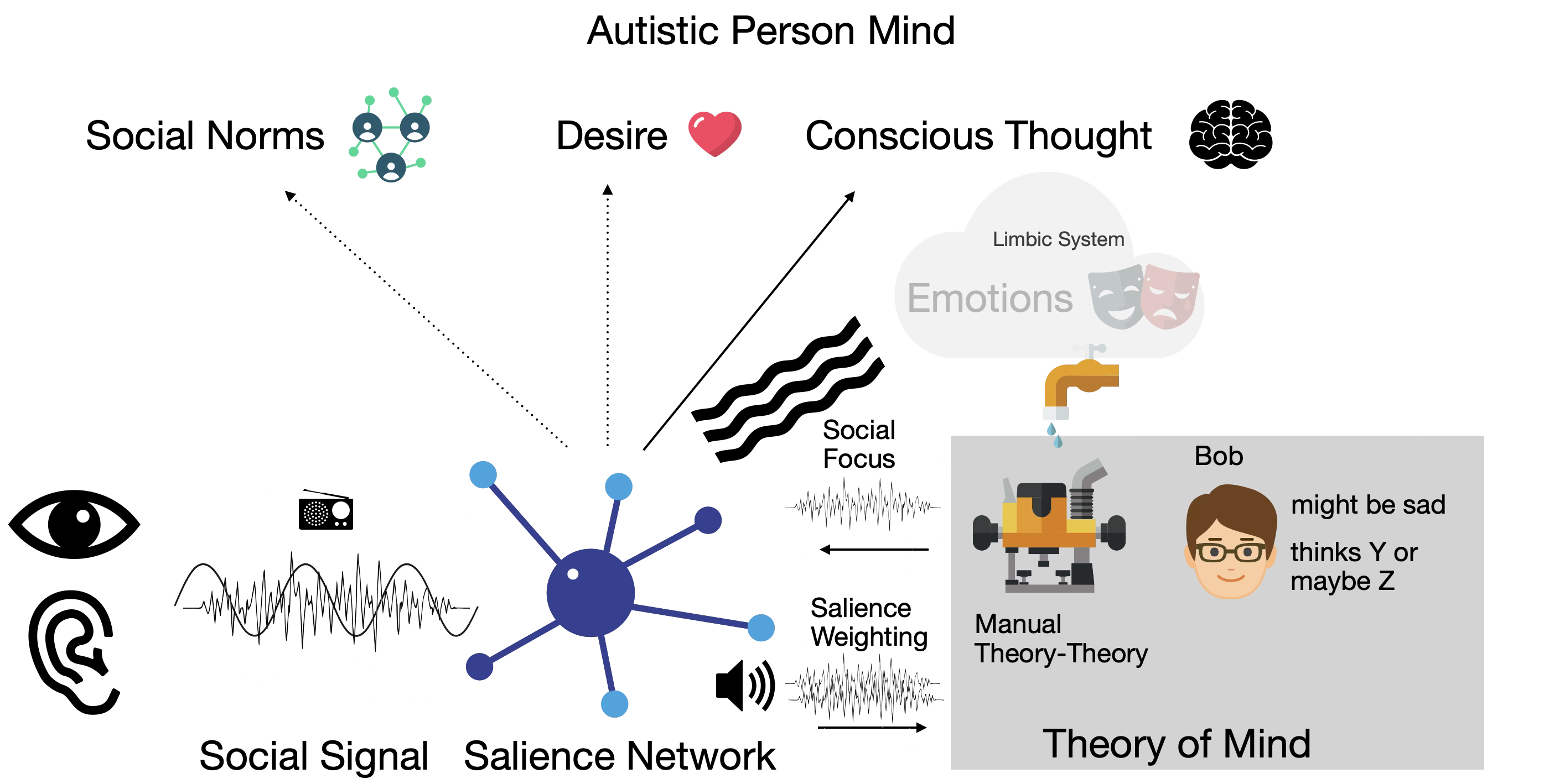 Autistic Mind Block Diagram