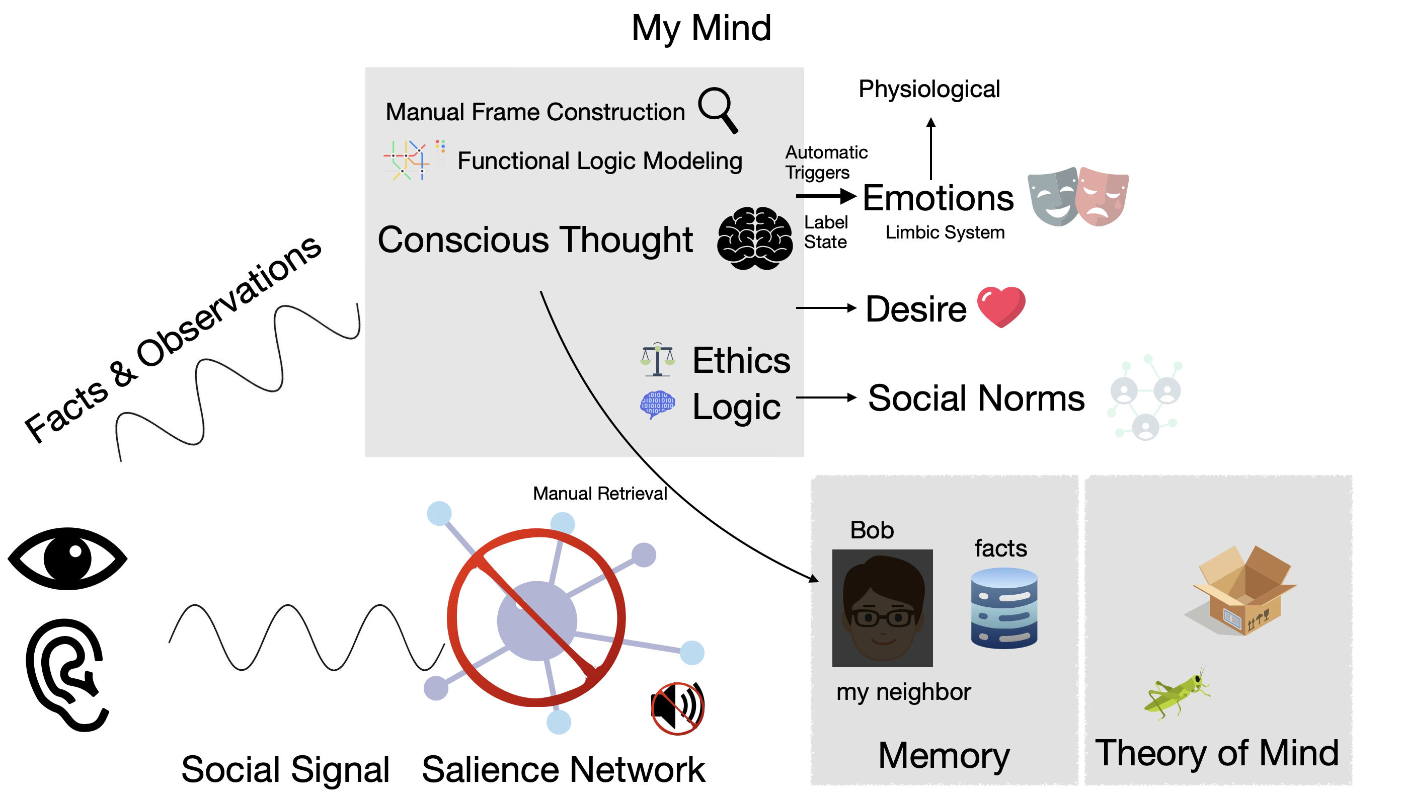 My Mind Block Diagram