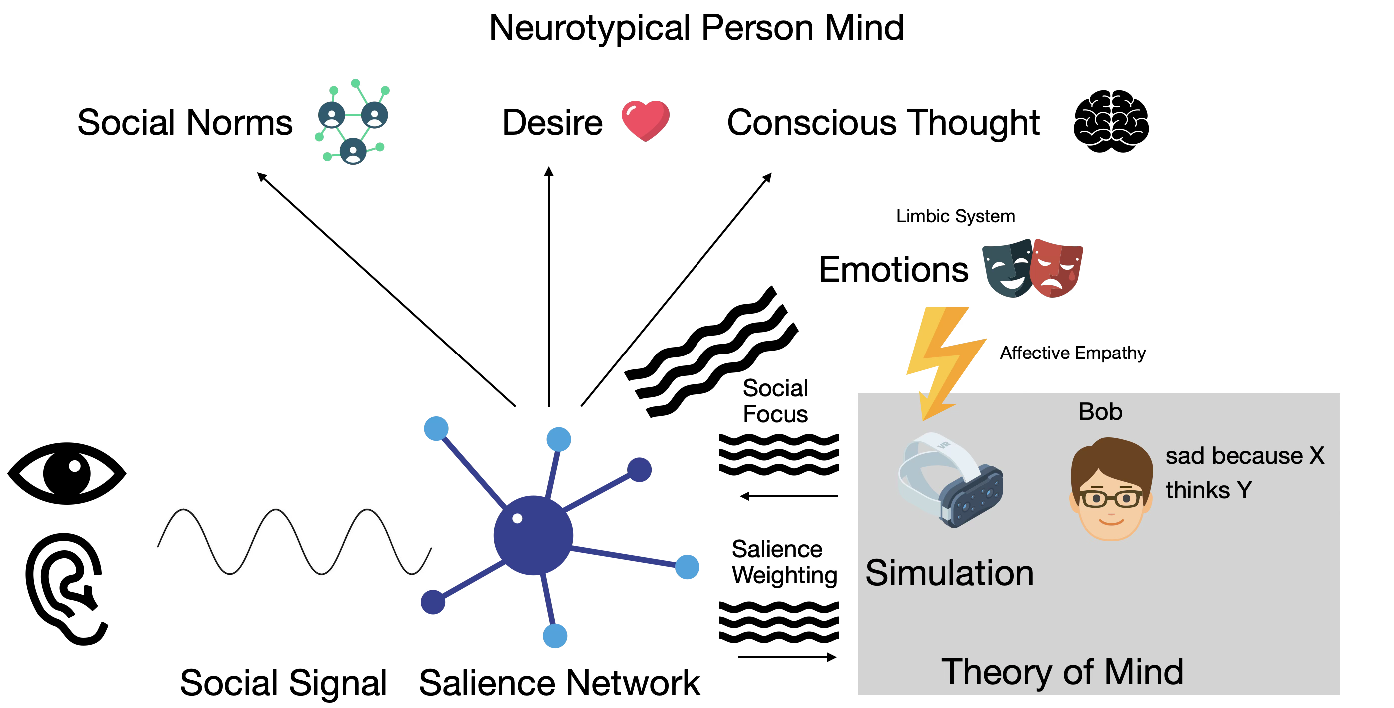 Neurotypical Mind Block Diagram